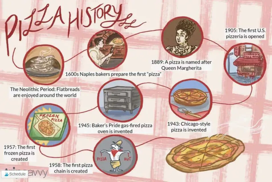 History of Pizza: Where, When & Who Invented Pizza