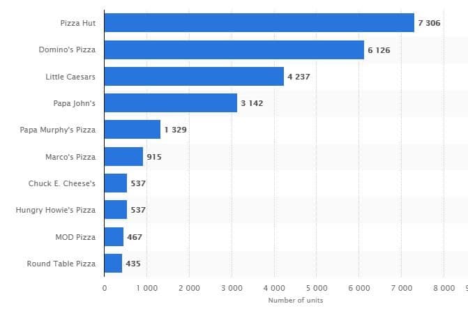 Here’s a chart showing the most popular pizza sellers in the US