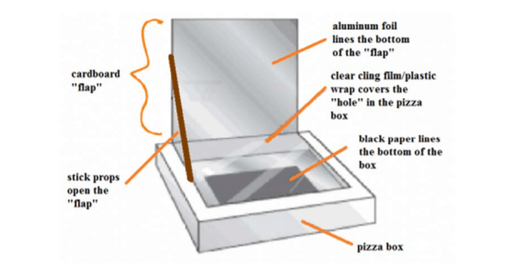 Make A Pizza Box Solar Oven