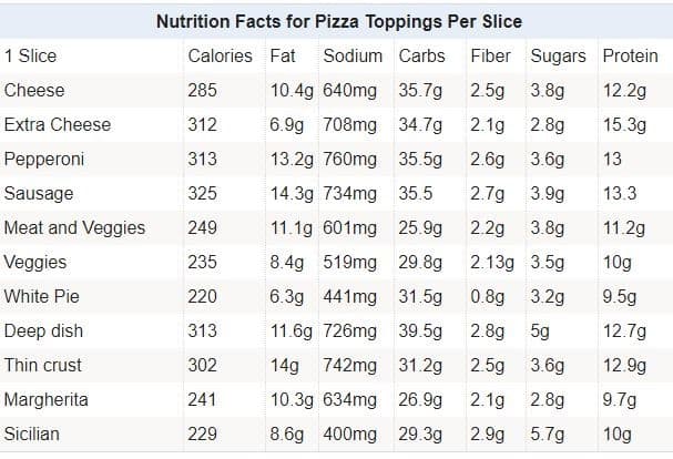 This chart shows the nutritional composition of different types of pizza